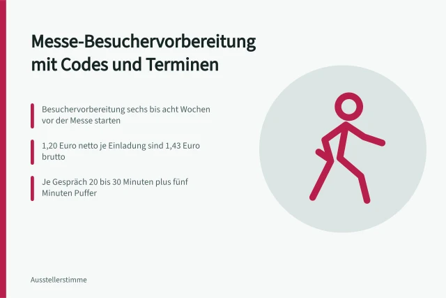 Karte zur Besuchervorbereitung mit Einladungen, Ticketcodes und Terminplanung. Besuchervorbereitung Messe mit Einladungen, Tickets und Terminen planen