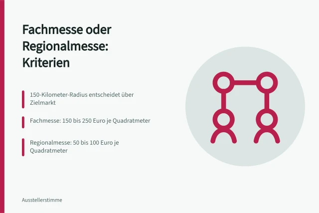 Vergleich von Fachmesse und Regionalmesse nach Kosten und Einzugsgebiet. Fachmesse auswählen oder regionale Messe besuchen: Kriterien für Aussteller