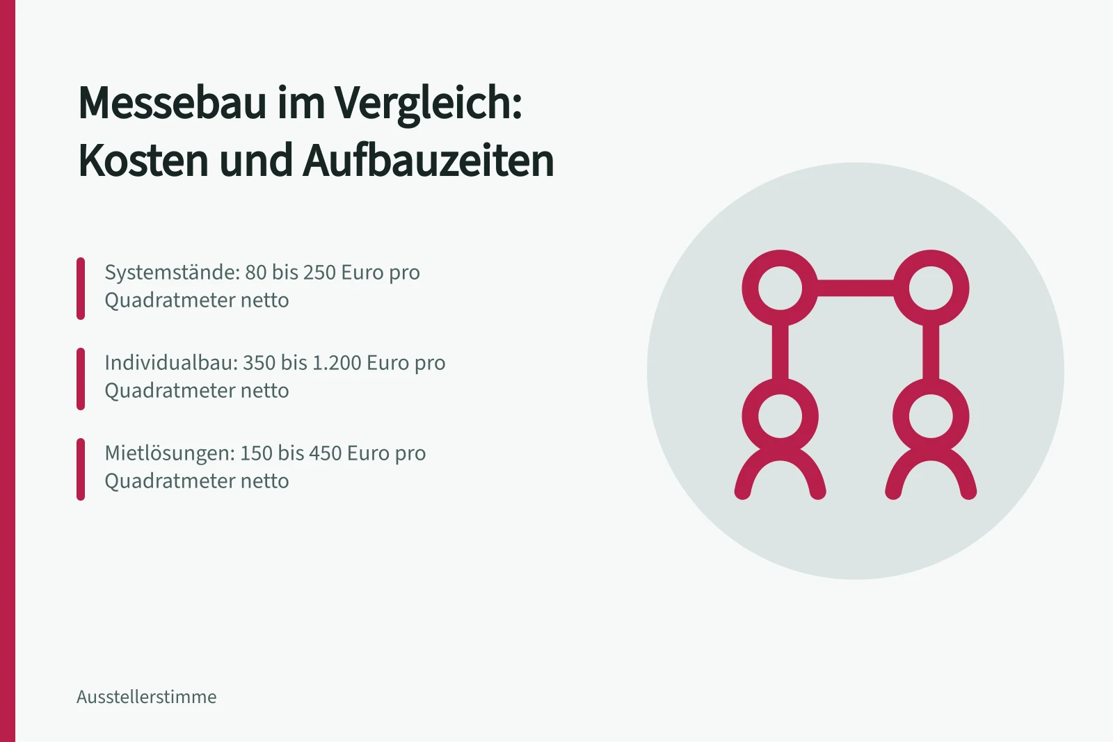 Vergleich von Systemständen, Individualbau und Mietlösungen im Messebau