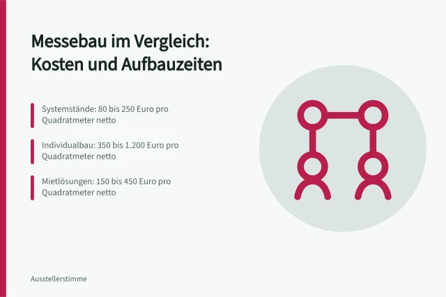 Vergleich von Systemständen, Individualbau und Mietlösungen im Messebau. Messebau im Vergleich: Systemstände, Individualbau und Mietlösungen