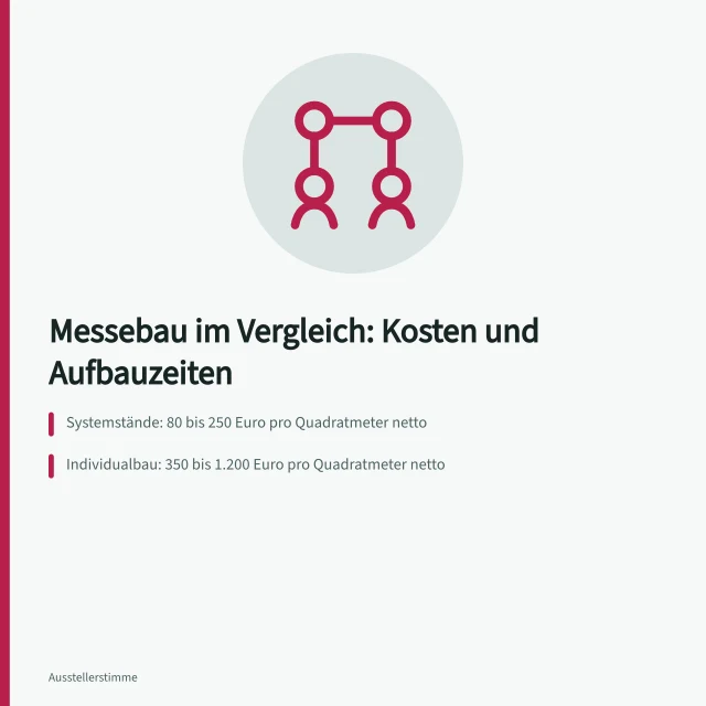 Vergleich von Systemständen, Individualbau und Mietlösungen im Messebau. Messebau im Vergleich: Systemstände, Individualbau und Mietlösungen