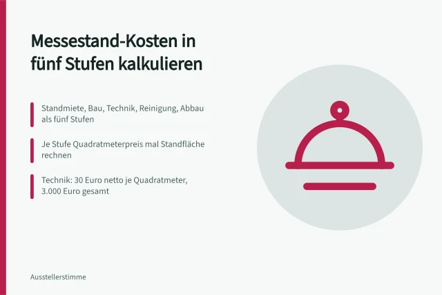 Kalkulationsstufen für Messestandkosten mit Standmiete, Bau, Technik, Reinigung und Abbau. Messestand-Kosten über Kalkulationsstufen durchrechnen