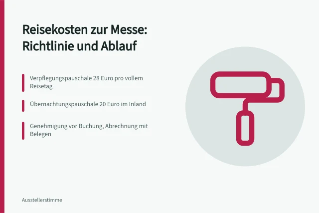 Reisekostenrichtlinie mit Pauschalen und Genehmigungsschritten für Messereisen. Reisekosten zur Messe: Richtlinie, Genehmigung und Belegablauf