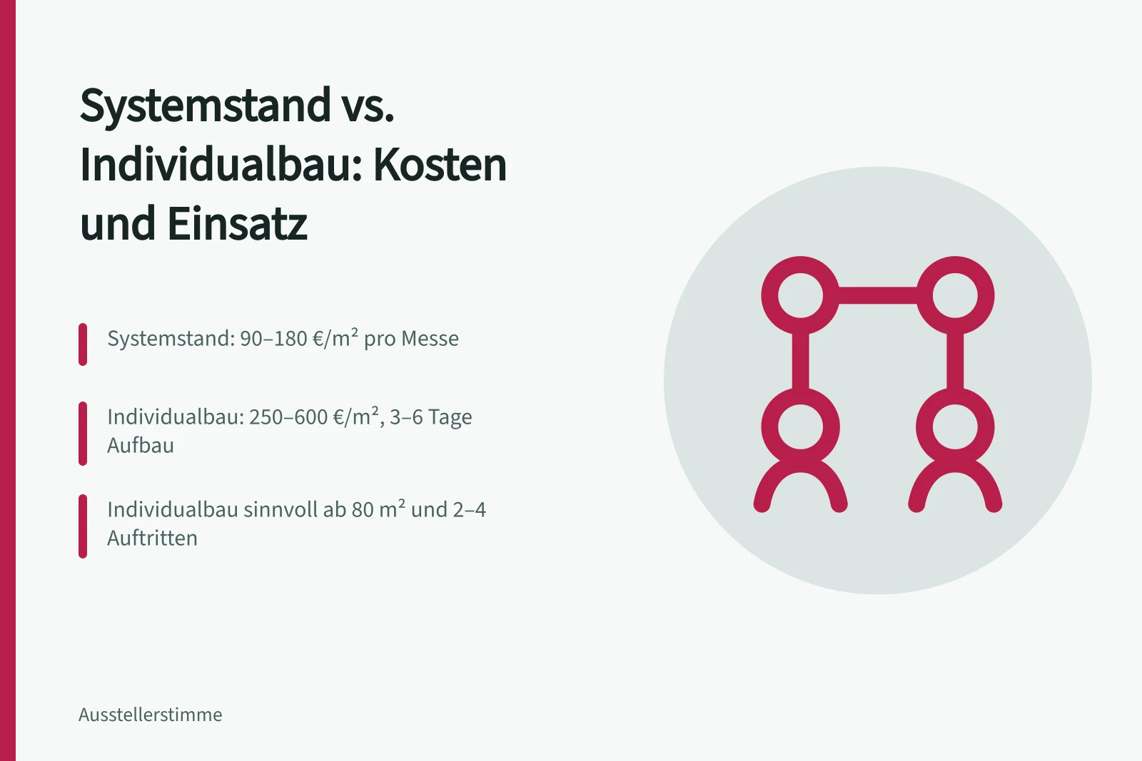 Vergleich von Systemstand und Individualbau bei Messeständen