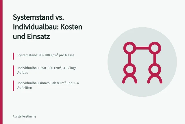 Vergleich von Systemstand und Individualbau bei Messeständen. Systemstand und Individualbau: Kosten und Einsatzbereiche