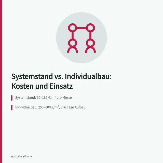 Vergleich von Systemstand und Individualbau bei Messeständen. Systemstand und Individualbau: Kosten und Einsatzbereiche