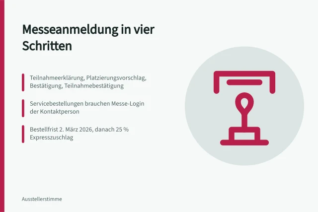 Vier Schritte der Messeteilnahme mit Fristen und Servicebestellungen. Welche Schritte und Fristen gehören zur Messeanmeldung bei der Messe Frankfurt?