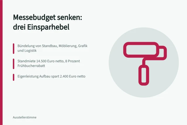 Karte zu Einsparhebeln im Messebudget: Bündelung, Eigenleistung, Frühbucherrabatt. Wie lassen sich betriebliche Einsparhebel auf das Messebudget übertragen?