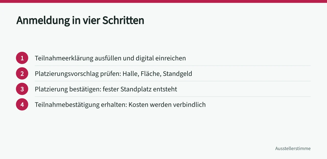 Vier Schritte der Messeteilnahme von Teilnahmeerklärung bis Teilnahmebestätigung (>-)